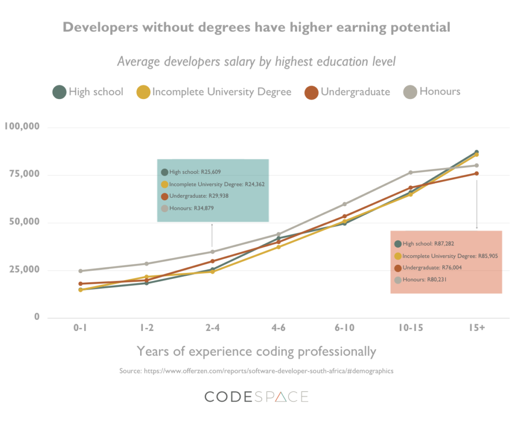 CodeSpace Graph. Developers without a degree have a higher earning potential. 