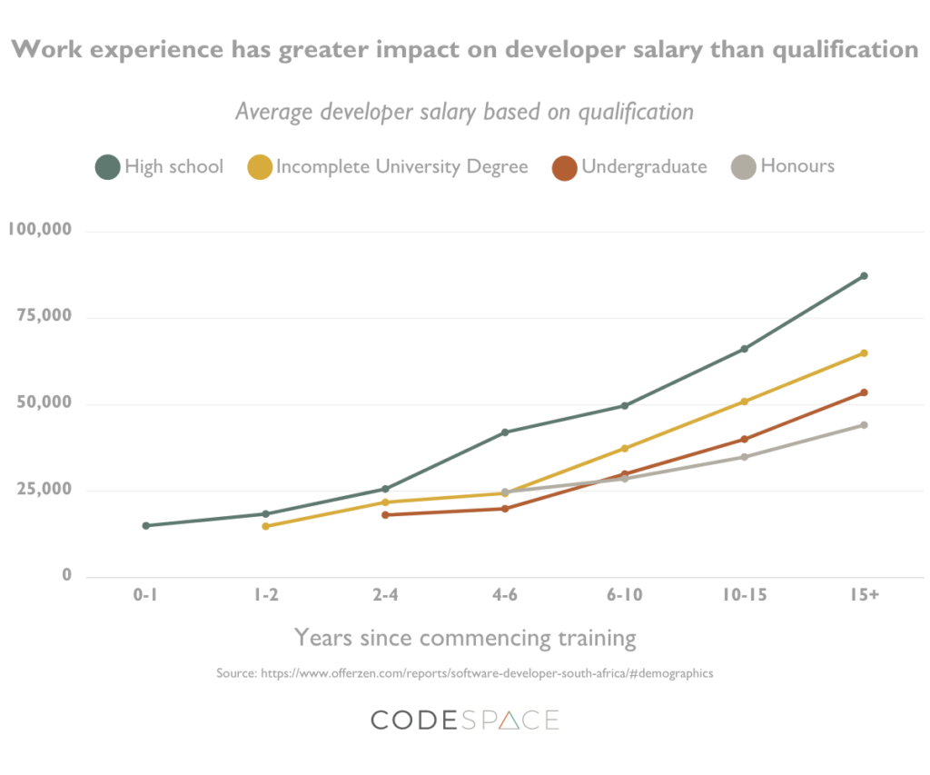 CodeSpace Graph. Work experience has greater impact on developer salary than qualification